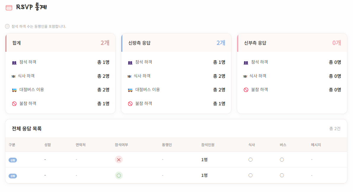 RSVP 통계 화면 예시